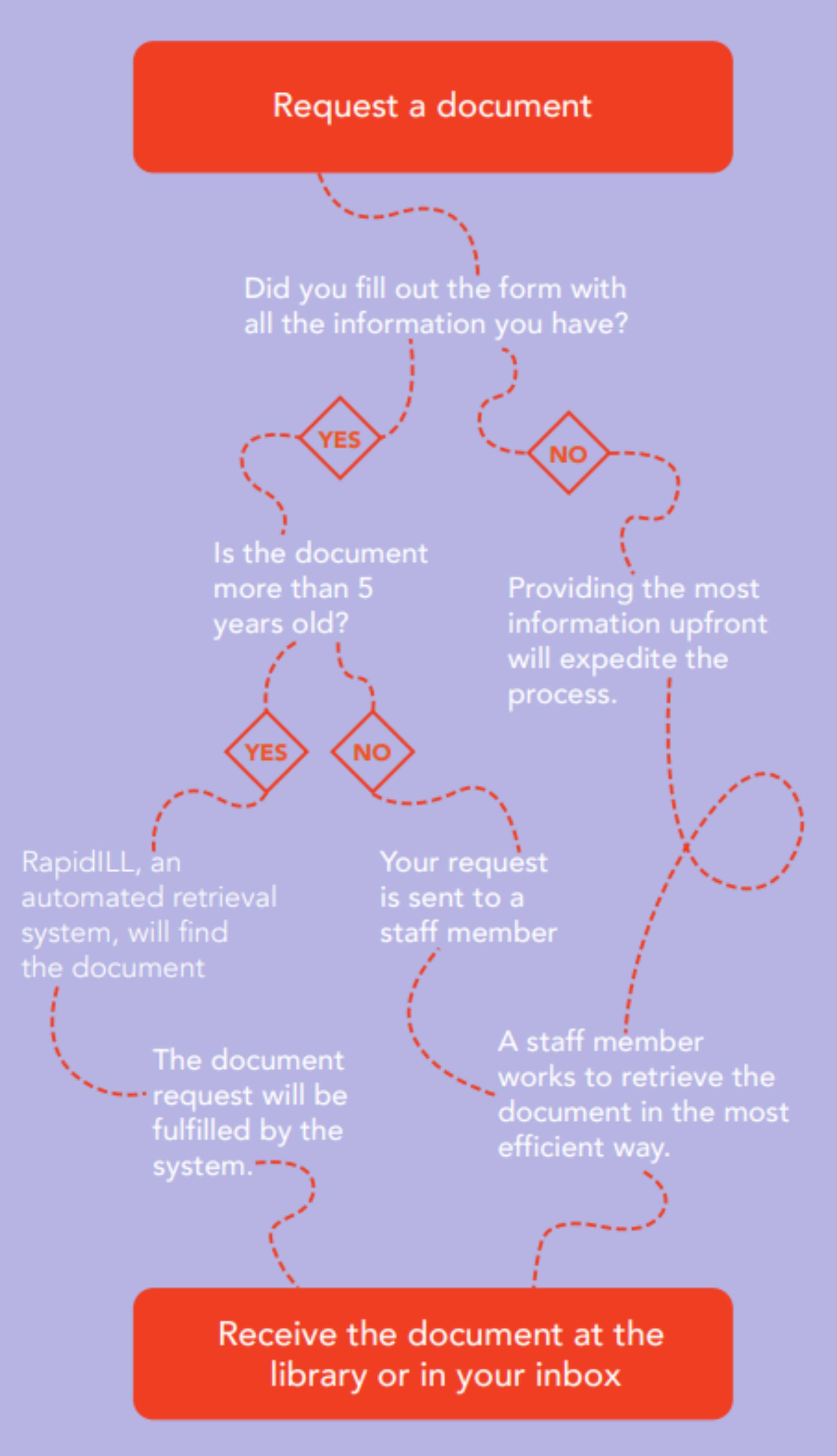 Document Delivery flowchart